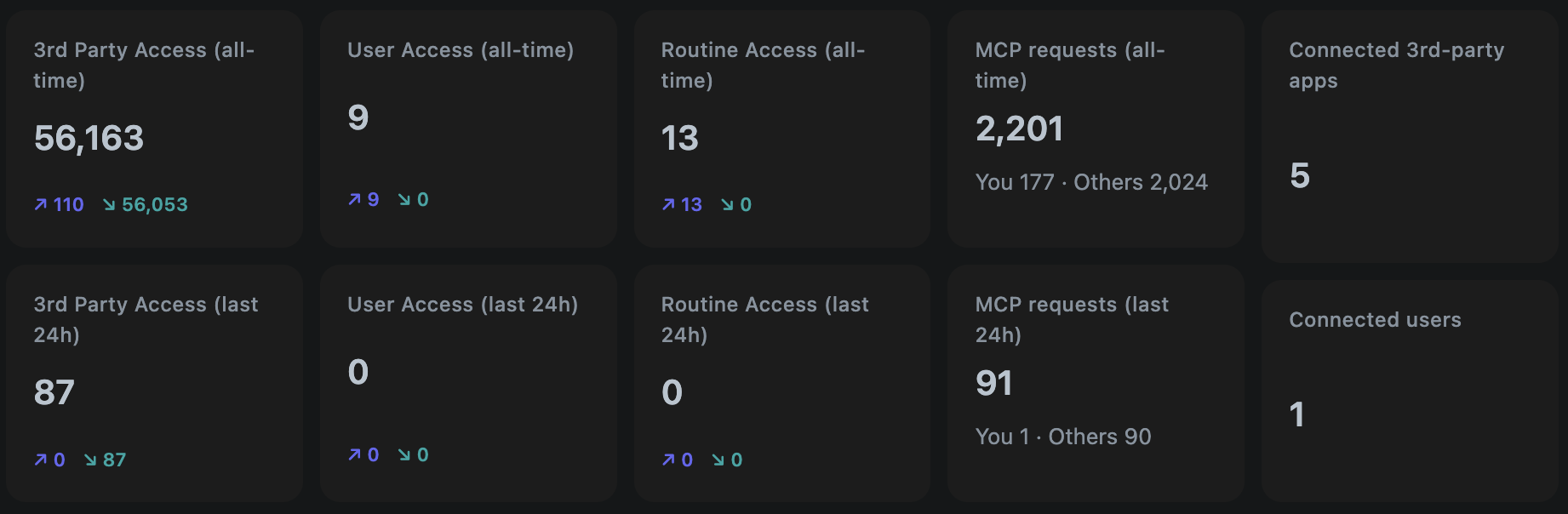 TOPOS activity dashboard showing all-time and last-24-hour counts for third-party access, user access, routine access, MCP requests, connected apps, and connected users