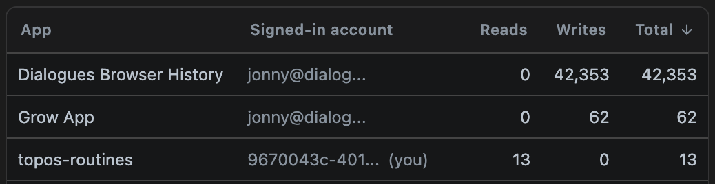 Table of connected apps with per-app read and write counts and the signed-in account for each connection
