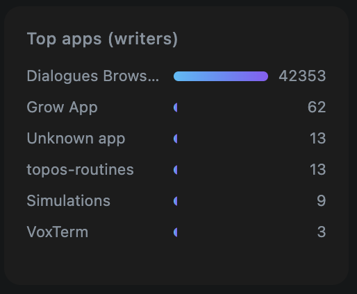 Top writing apps card counting how much each connected app has written to your node