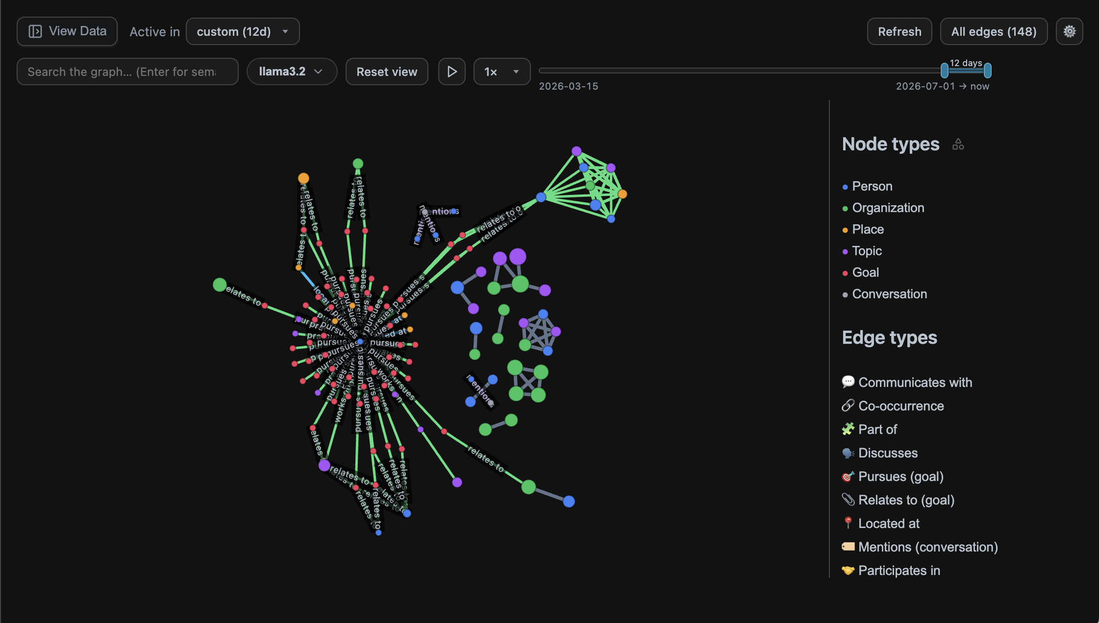 TOPOS knowledge graph: people, organizations, places, topics, and goals from your data, linked by typed edges on a timeline