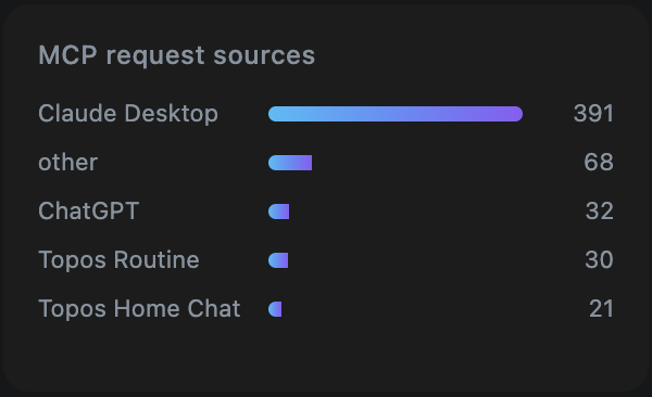 MCP request sources card counting queries from Claude Desktop, ChatGPT, routines, and other clients