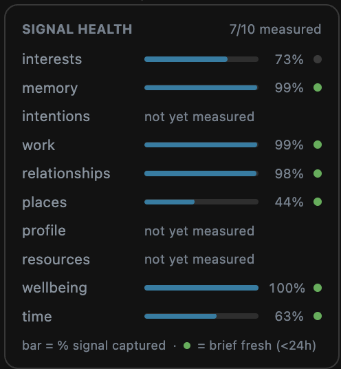 Signal health card scoring how much signal is captured across life dimensions like memory, work, relationships, and wellbeing