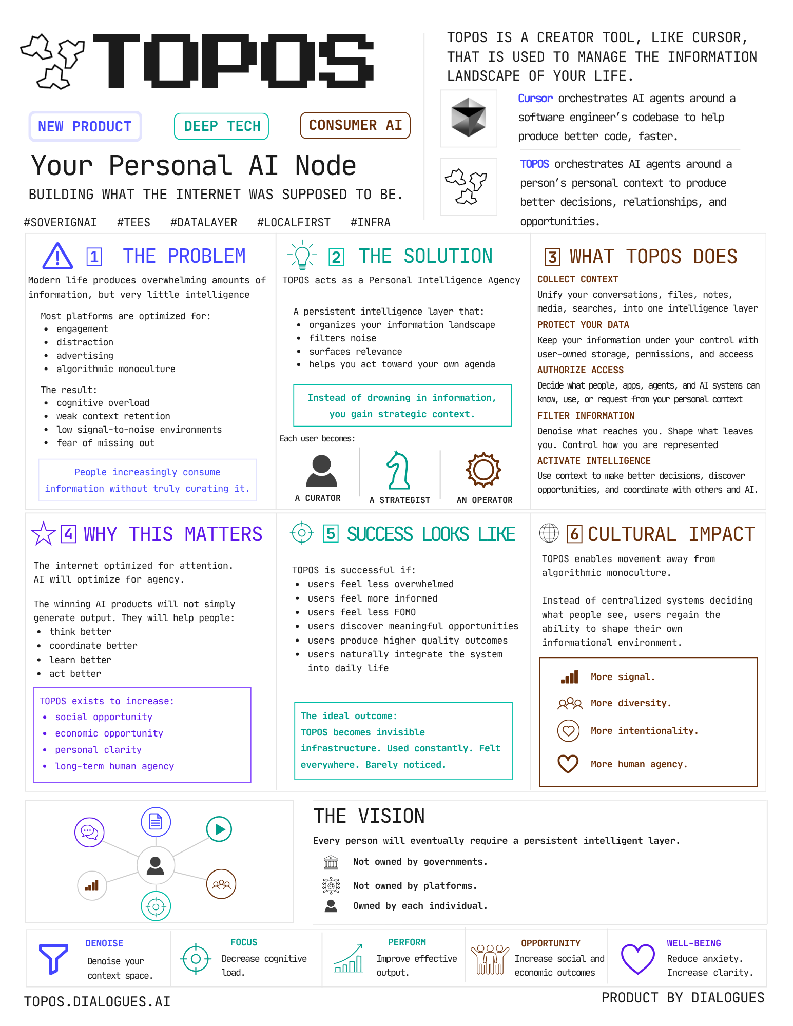 TOPOS investor one-pager: Your Personal AI Node — problem, solution, product capabilities, market thesis, success metrics, cultural impact, and vision.